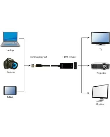 GEMBIRD CABLE ADAPTADOR 4K MINI DISPLAYPORT A HDMI BLACK