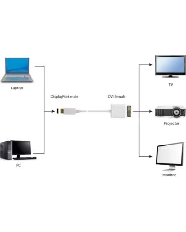 GEMBIRD CAVO ADATTATORE DISPLAYPORT MASCHIO A DVI FEMMINA 0,1M WHITE A-DPM-DVIF-002-W